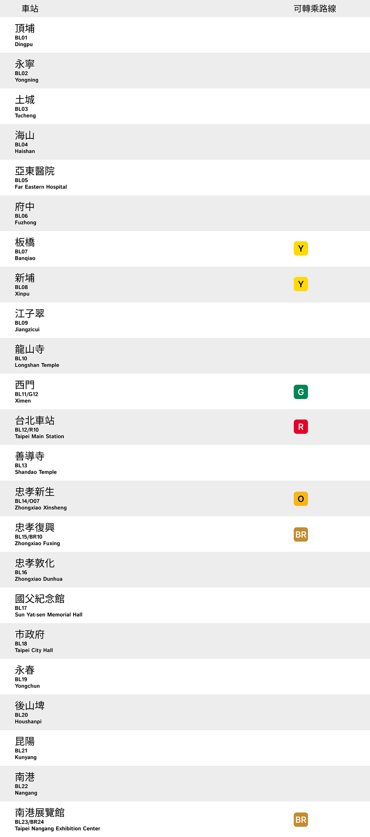 板南線車站列表