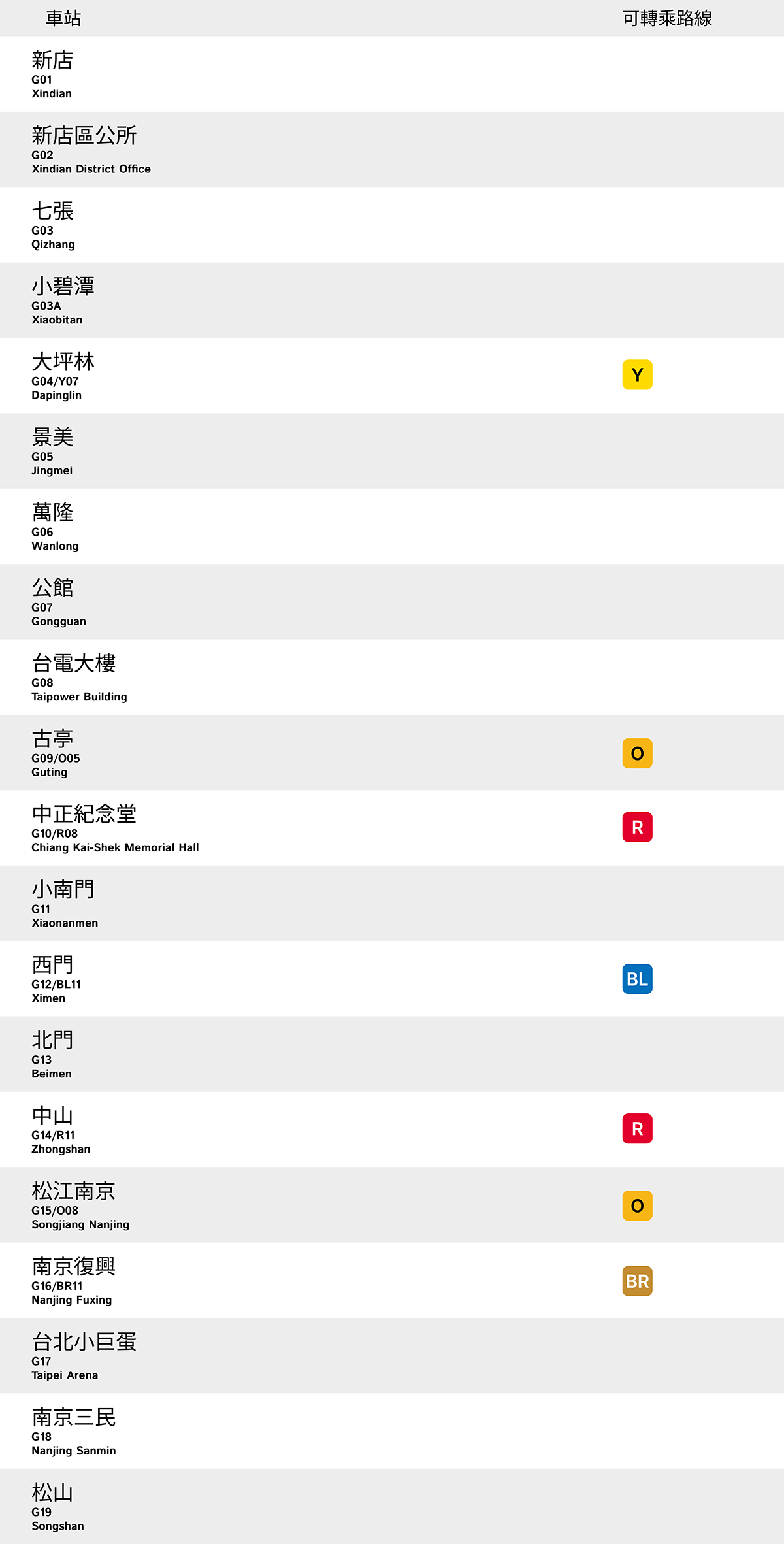 松山新店線車站列表