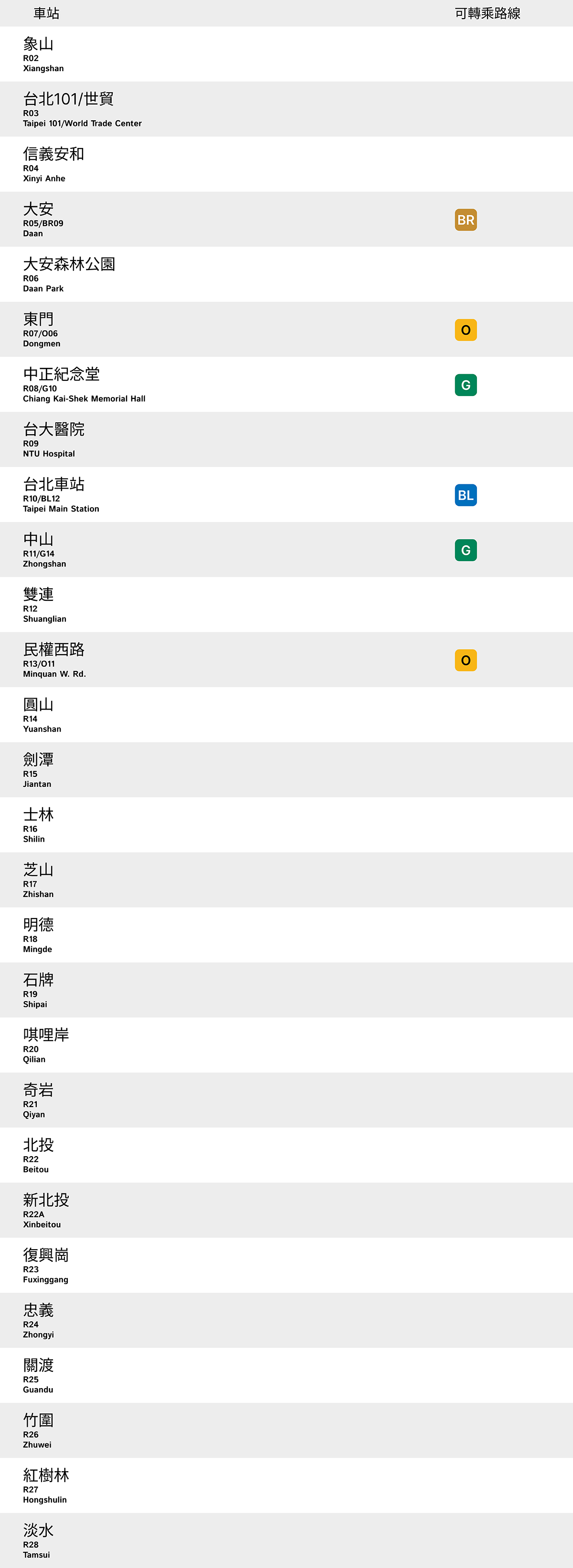 淡水信義線車站列表